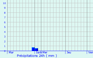 Graphique des précipitations prvues pour Wecker