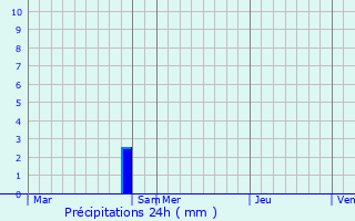 Graphique des précipitations prvues pour Gunstett