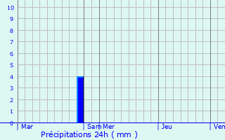 Graphique des précipitations prvues pour Dettwiller