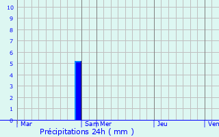 Graphique des précipitations prvues pour Batzendorf