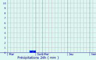 Graphique des précipitations prvues pour La Chapelle-prs-Ses