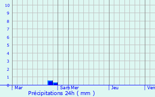 Graphique des précipitations prvues pour La Lande-de-Goult