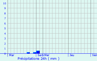 Graphique des précipitations prvues pour Nuaill-d