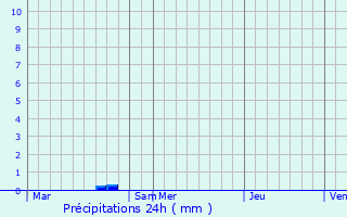 Graphique des précipitations prvues pour Lafraye