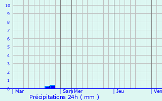 Graphique des précipitations prvues pour Barenton