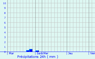 Graphique des précipitations prvues pour Corny-sur-Moselle
