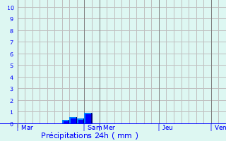 Graphique des précipitations prvues pour Ernolsheim-ls-Saverne