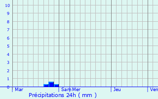 Graphique des précipitations prvues pour Le Mnil-de-Briouze