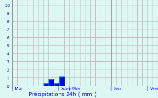 Graphique des précipitations prvues pour Eberbach-Seltz