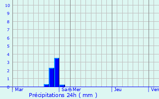 Graphique des précipitations prvues pour Bust