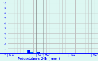 Graphique des précipitations prvues pour Talmont-Saint-Hilaire