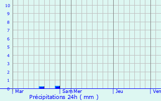 Graphique des précipitations prvues pour Le Plessis-Feu-Aussoux