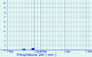 Graphique des précipitations prvues pour Oeuilly