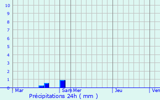 Graphique des précipitations prvues pour Ablancourt