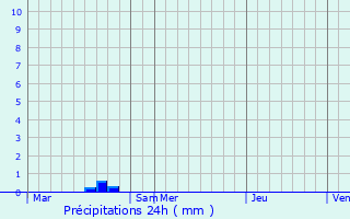 Graphique des précipitations prvues pour Sarcus