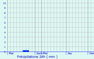 Graphique des précipitations prvues pour Basse-Goulaine