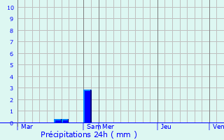 Graphique des précipitations prvues pour Thibie