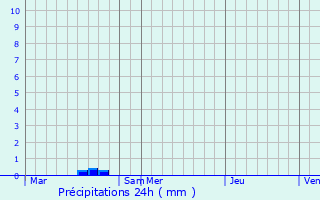 Graphique des précipitations prvues pour Chasseguey