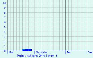 Graphique des précipitations prvues pour Le Mnil-Ciboult