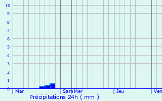 Graphique des précipitations prvues pour Aubusson