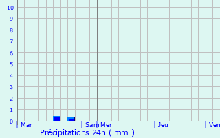 Graphique des précipitations prvues pour Martainville