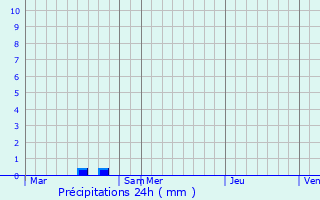 Graphique des précipitations prvues pour La Villette