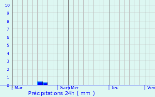 Graphique des précipitations prvues pour Landelles-et-Coupigny