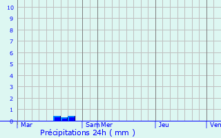 Graphique des précipitations prvues pour Rully