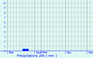 Graphique des précipitations prvues pour Courson