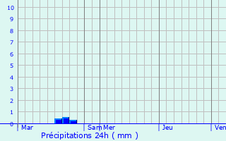 Graphique des précipitations prvues pour Vengeons