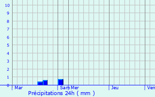 Graphique des précipitations prvues pour Belval-en-Argonne