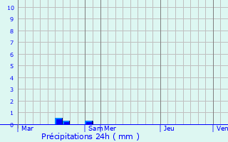 Graphique des précipitations prvues pour Ognes