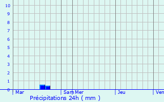 Graphique des précipitations prvues pour Le Luot