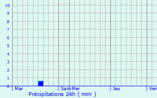 Graphique des précipitations prvues pour Saint-Pair-sur-Mer