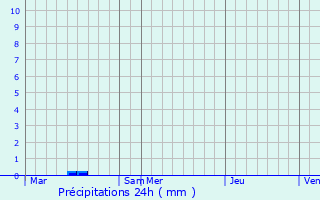 Graphique des précipitations prvues pour Kernilis