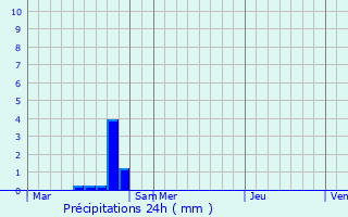 Graphique des précipitations prvues pour Sarre-Union