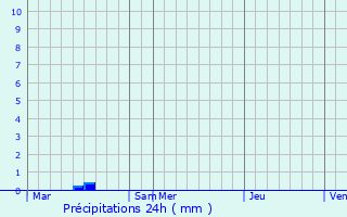 Graphique des précipitations prvues pour Bgard