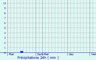 Graphique des précipitations prvues pour Morbecque