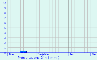 Graphique des précipitations prvues pour Plouescat