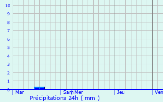 Graphique des précipitations prvues pour Alvimare