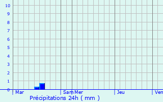 Graphique des précipitations prvues pour Haussy