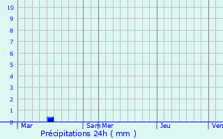 Graphique des précipitations prvues pour La Chausse