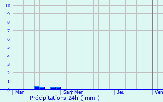 Graphique des précipitations prvues pour Carnac