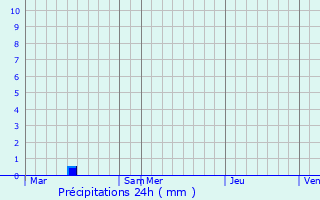 Graphique des précipitations prvues pour Le Mesnil-Raume