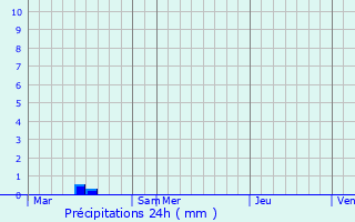 Graphique des précipitations prvues pour Sainte-Colombe