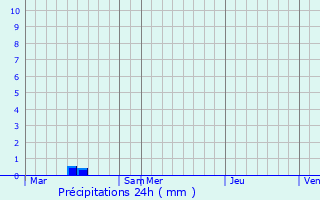 Graphique des précipitations prvues pour Saint-Martin-du-Manoir