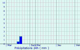 Graphique des précipitations prvues pour Morms