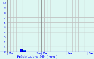 Graphique des précipitations prvues pour Toussaint