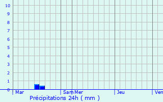 Graphique des précipitations prvues pour Lingreville