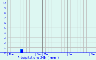 Graphique des précipitations prvues pour Touffreville-sur-Eu